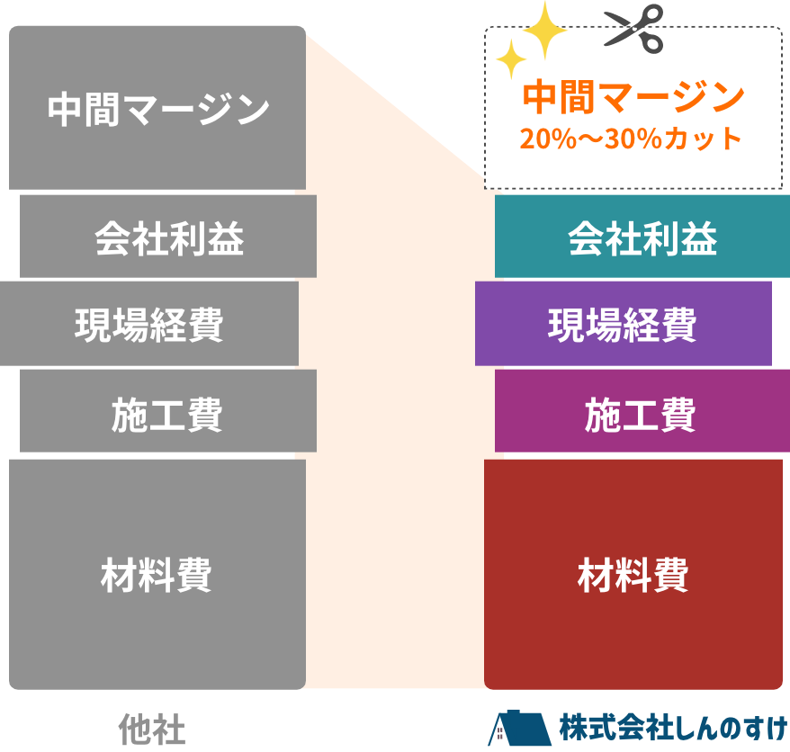 中間マージンカット